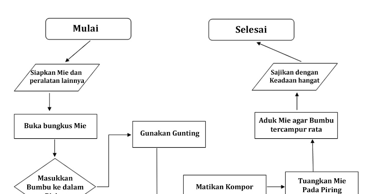 Bayu Pratama's: Tugas Pertama Algoritma dan Struktur Data I