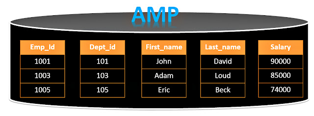 Teradata Columnar AMP