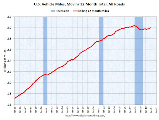 Vehicle Miles