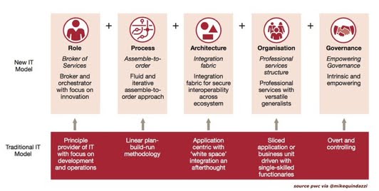 5 ideas for CIO for digital transformation #DX