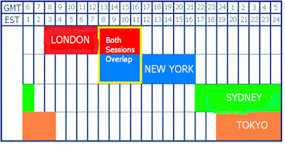 times of the different Forex trading session