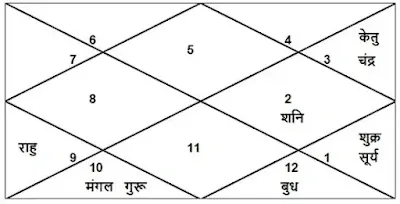 Vedic Astrology के अनुसार Indu Lagna ya Dhan Lagna का विश्लेषण करना