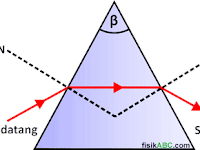 Pembiasan Cahaya Gambar Jalannya Berkas Sinar Pada Balok Kaca