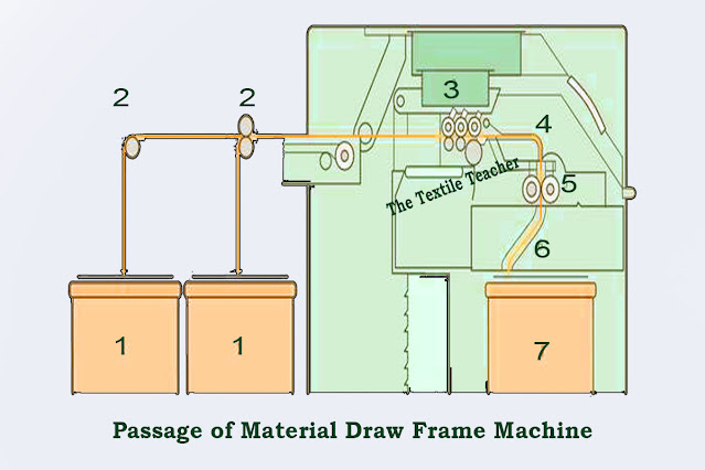Passage of Material Draw Frame Machine Passage of Material Draw Frame Machine