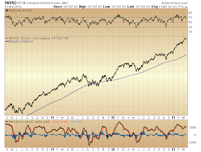 $NYAD cumulative