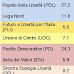 Sondaggi politico elettorali Demos & Pi