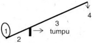 kumpulan soal fisika dan pembahasan : pesawat sederhana (materi fisika kelas 8) | FISIKA