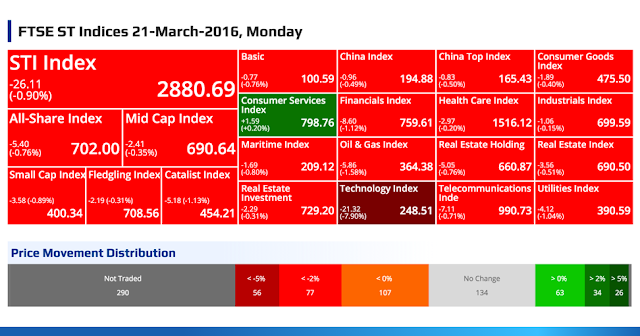 SGX Top Gainers, Top Losers, Top Volume, Top Value & FTSE ST Indices 21-March-2016, Monday @ SG ShareInvestor