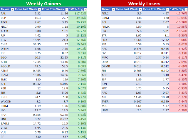 Top Weekly Gainers / Losers (12 January 2018)