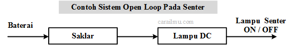 contoh loop terbuka