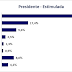 PESQUISA BG/AGORASEI/PRESIDENTE: Lula tem 56,1% das intenções de voto contra 17,4% de Bolsonaro