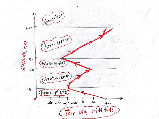 Vertical distribution of temperature