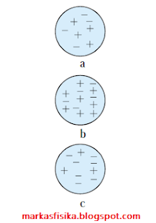 Postingan kali ini,akan membahas tentang rangkuman materi listrik statis SMP yaitu tentang benda bermuatan listrik.