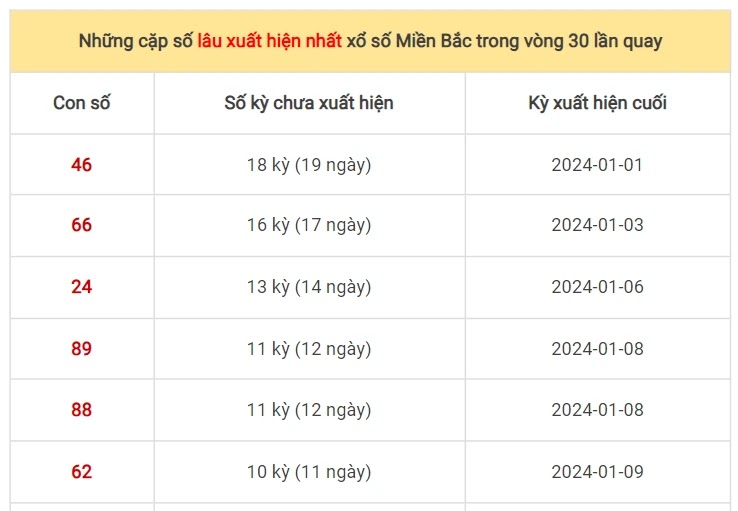 Đánh lô gan dựa theo bảng thống kê chù kỳ các con số lâu ra nhất