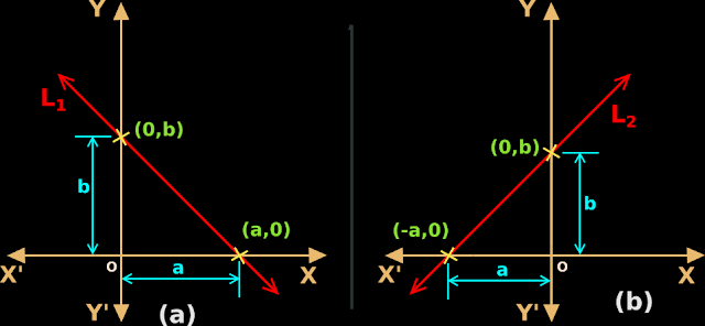 Derivation of the intercept form of the equation of a line in analytic geometry.