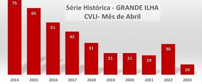 VÍDEO - Grande Ilha de São Luís registra menor taxa de homicídios dolosos e CVLI dos últimos 10 anos, aponta SSP
