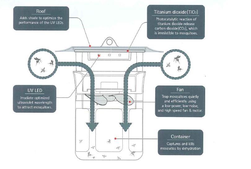 5 kelebihan Violeds perangkap nyamuk berteknologi UV LED 