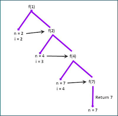 Recursion | Programming and Data Structures