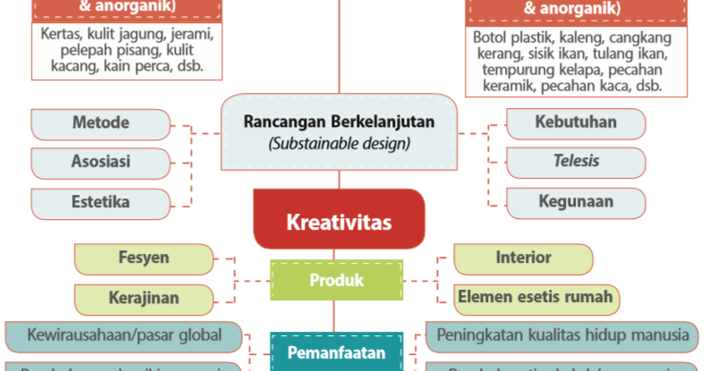  Prinsip  Kerajinan Bahan  Limbah  Keras  SALING ASAH ASIH 