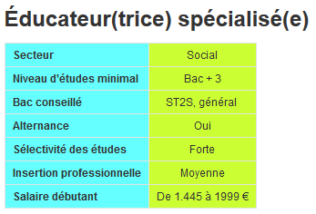 Exemple de lettre de motivation - Éducateur spécialisé 