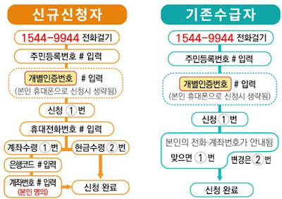 근로장려금-ARS-신청방법