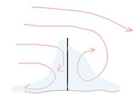 wind against wall area of max disturbance 300
