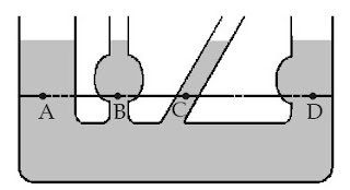 Tekanan di titik A, B, C, dan D sama besar, serta tidak bergantung pada bentuk penampang tempat fluida tersebut.