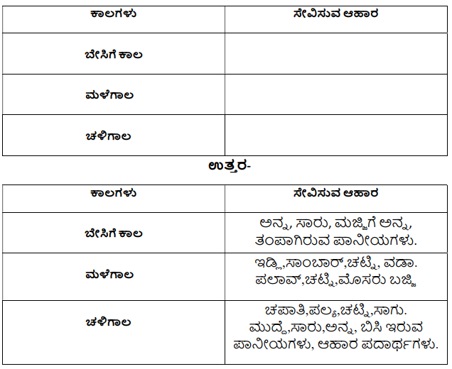 KSEEB Solutions For Class 5 EVS Chapter 9 Food