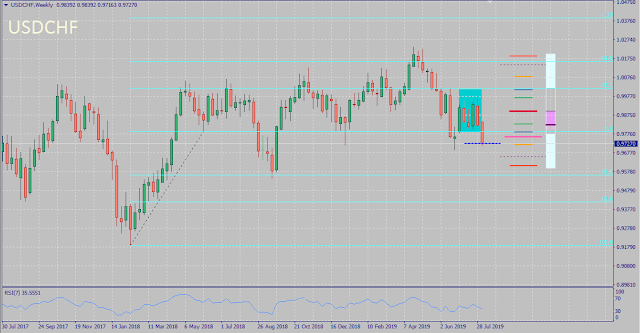 USDCHF July 2019