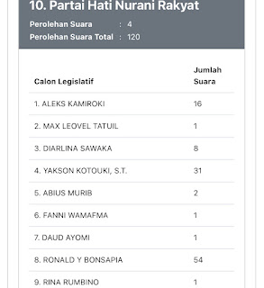 Update Perolehan Suara Sementara Dapil 1 Caleg DPRD Nabire