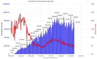 COVID-19 Tests per Day