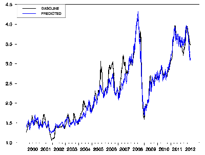 Hamilton: Predicted vs Actual Gasoline Price per Gallon in U.S., 2 January 2000 - 15 January 2012