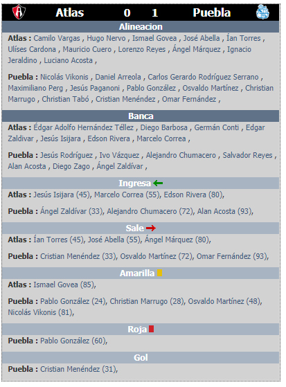 Alineaciones de la jornada 2 del clausura 2020 Atlas vs Puebla