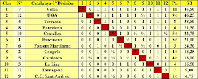 Clasificación final por orden de puntuación del Campeonato de Catalunya 1ª División 1985