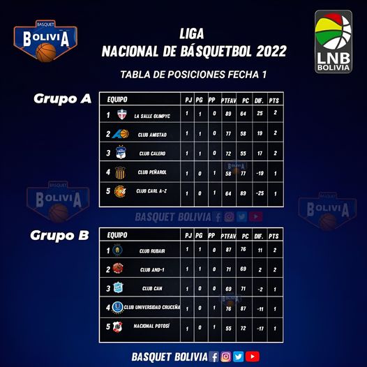 Resultados Fecha 1 de la Liga Nacional de Basquetbol 2022 | Liga Boliviana  de Basquetbol