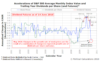 Accelerations of S&P 500 Average Monthly Index Value and Trailing Year Dividends per Share (and Futures, as of 14 June 2010)