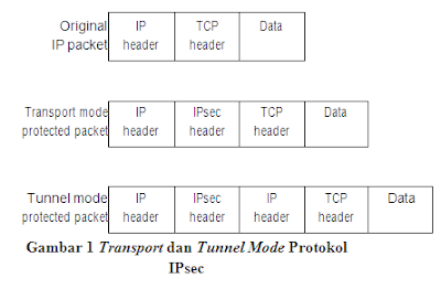 IPsec: Aplikasi Teknik Kriptografi untuk Keamanan Jaringan Komputer