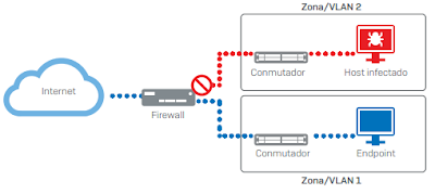 red de area local vlan