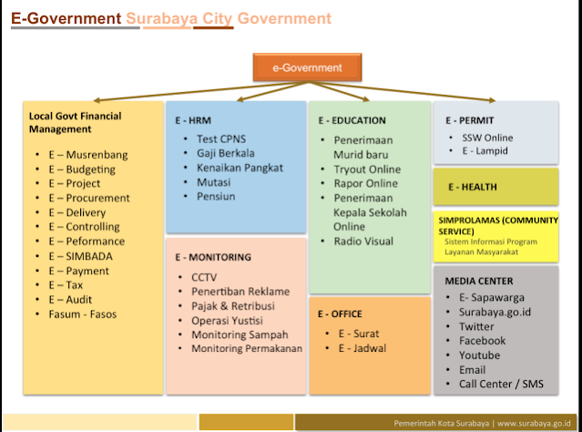 Penerapan Smart City di Kota Surabaya