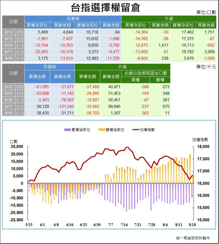 選擇權三大法人_ 留倉(統一期貨)