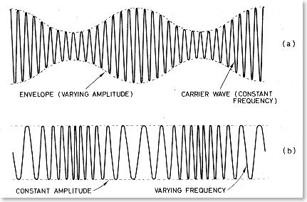MODULASI FREKUENSI ( FM ) | BENNY GASADENA'S BLOG