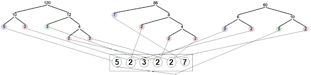 Tree Method of lcm