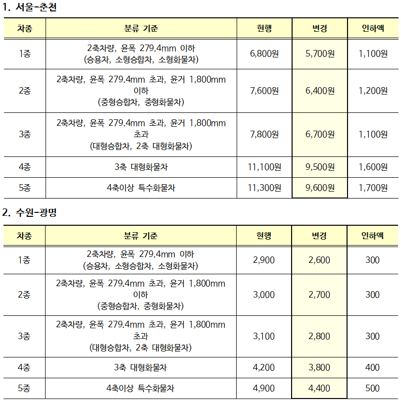 서울-춘천,수원-광명 민자고속도로 통행료 인하