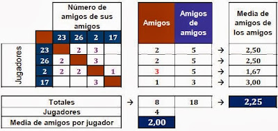 Tabla de relaciones de amistad entre los defensas del equipo.