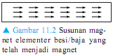 Susunan magnet elementer besi setelah menjadi magnet