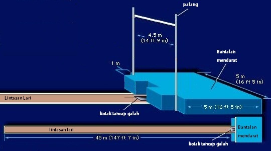 Ukuran Lapangan dan Galah untuk lompat galah  ATURAN 