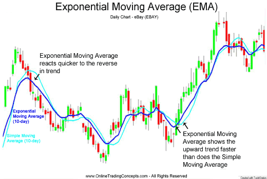 Exponential Moving Average (EMA)