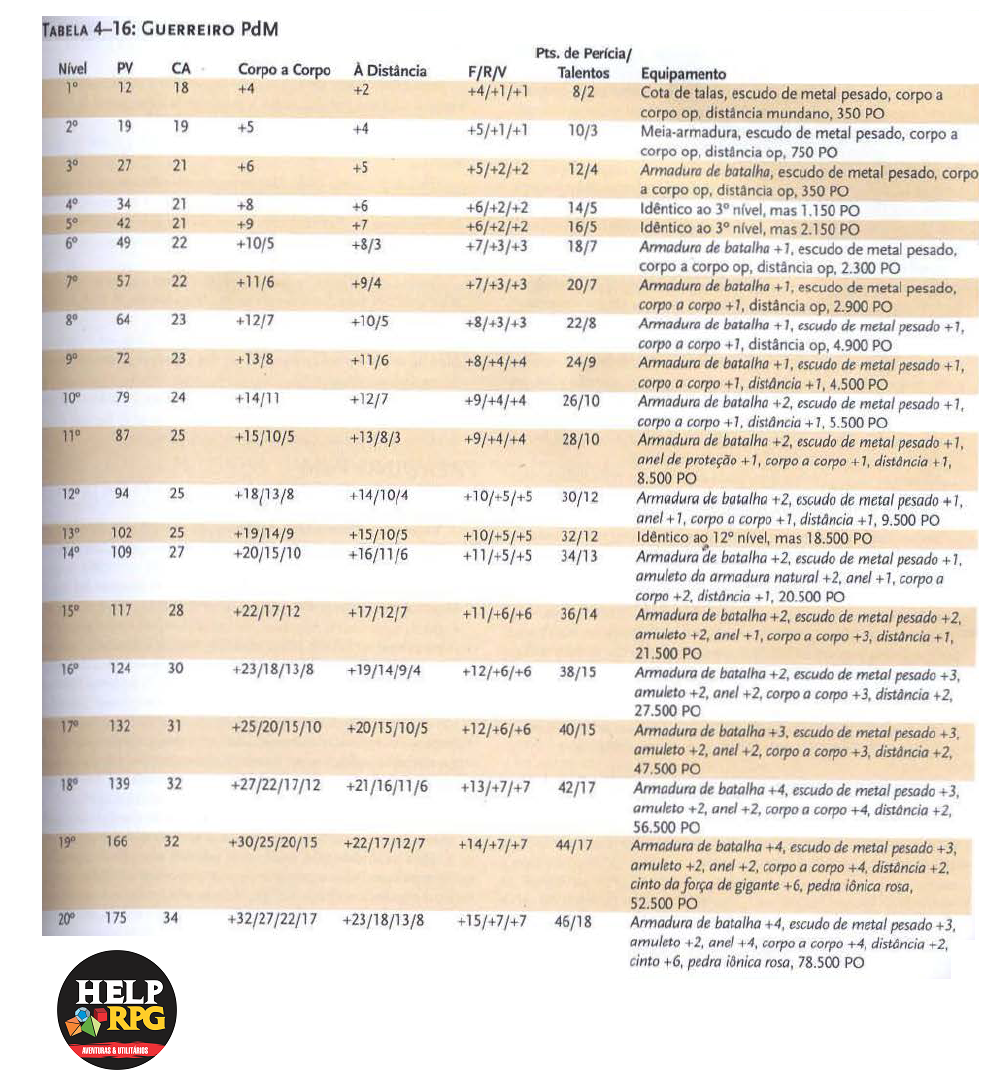 Tabela de Classe Básica - Guerreiro PdM