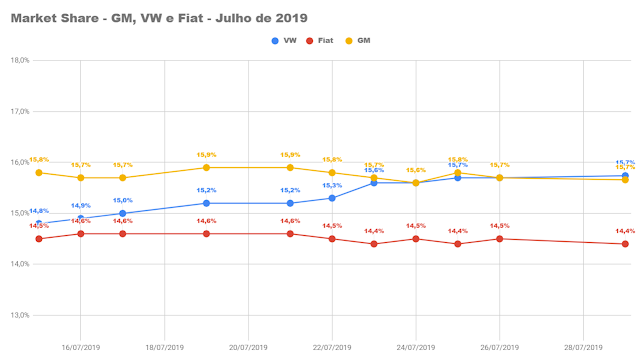 Montadoras de automóveis mais vendidas do Brasil