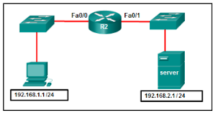 Refer to the exhibit. A network administrator wants to permit only host 192.168.1.1 /24 to be able to access the server 192.168.2.1 /24. Which three commands will achieve this using best ACL placement practices? (Choose three.)